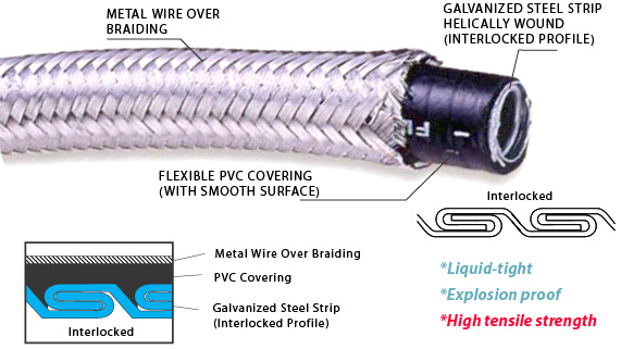 [CN] emi rfi esd shielding SM-701 heavy series interlocked over braided Liquid tight Conduit,flexible conduit fittings for machine wiring,machine tool liquid ti